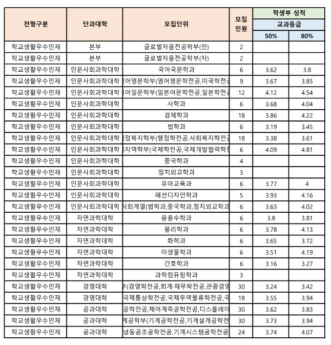 부경대 수시등급 2024 학교생활우수인재 전형 (1)