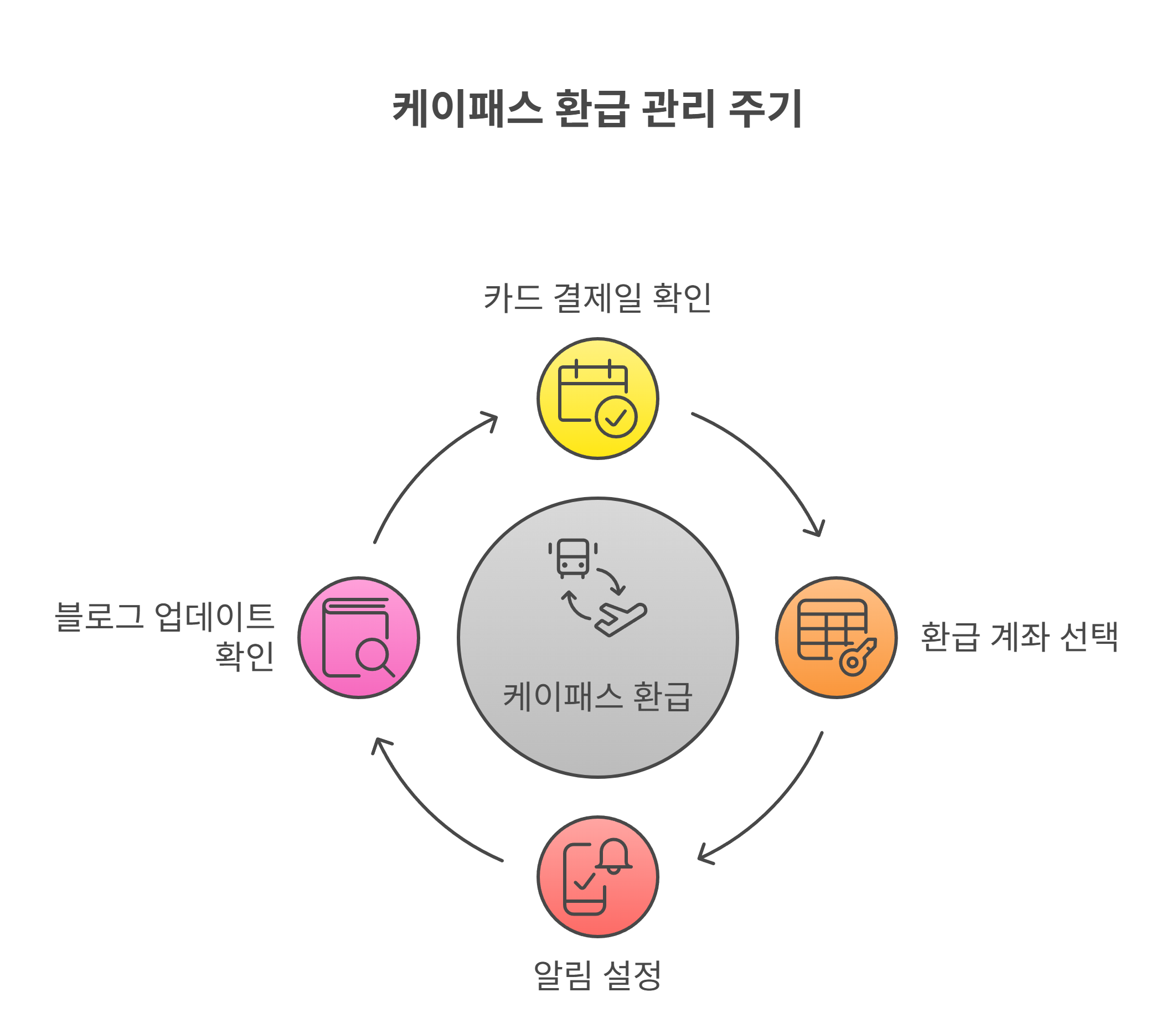 케이패스 환급 똑똑하게 받는 법