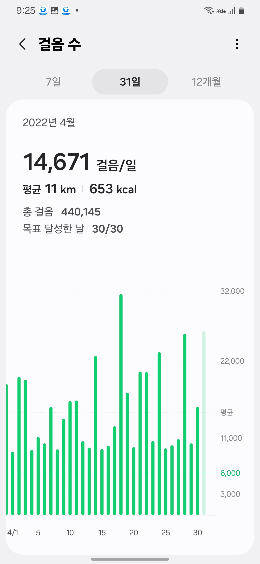 In April 2022, the average daily step count was 14,671 steps-2022년 4월 평균 걸음 수는 14,671보