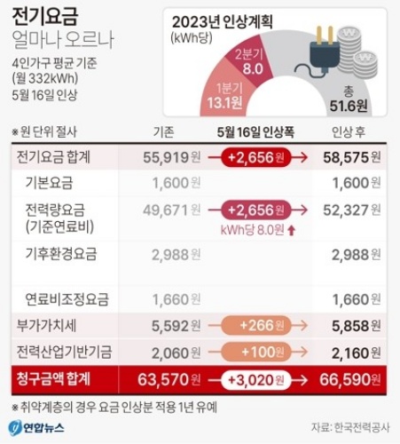 23년도-2분기-전기요금 인상