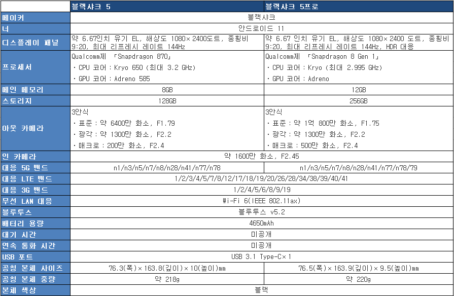 표 BlackShark 5시리즈 주요 스펙