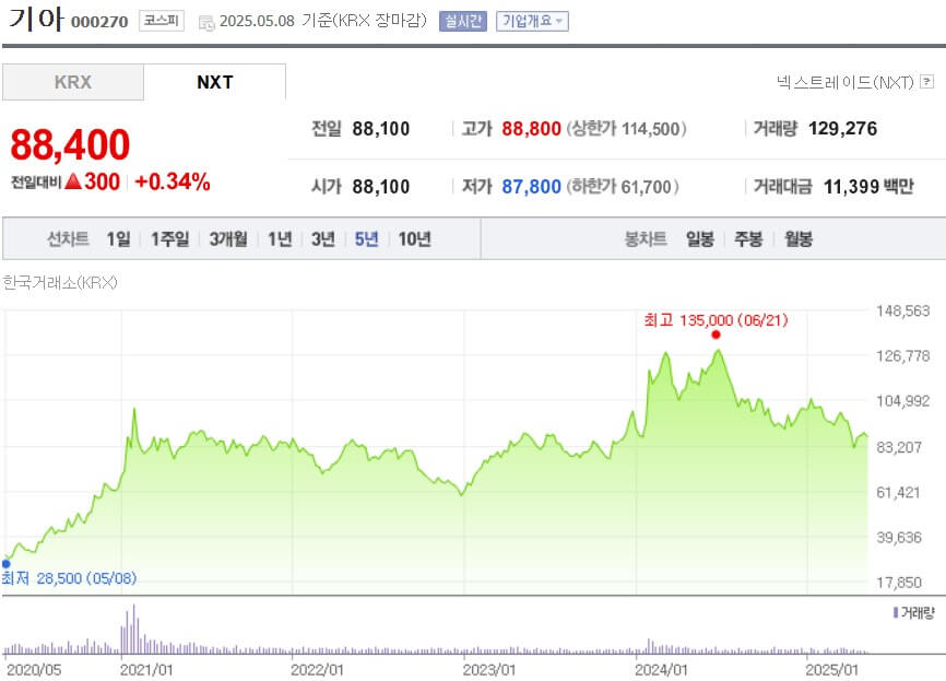 기아 주가
