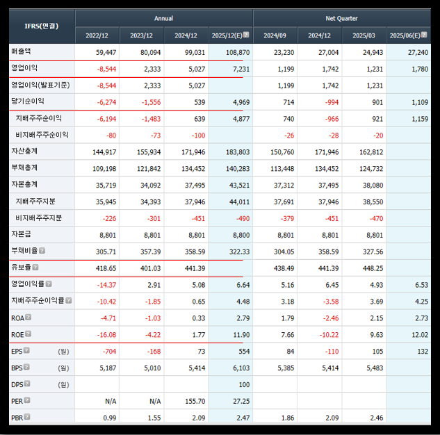 삼성중공업 재무제표