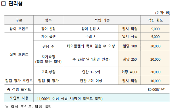 건강생활실천지원금제 관리형 포인트