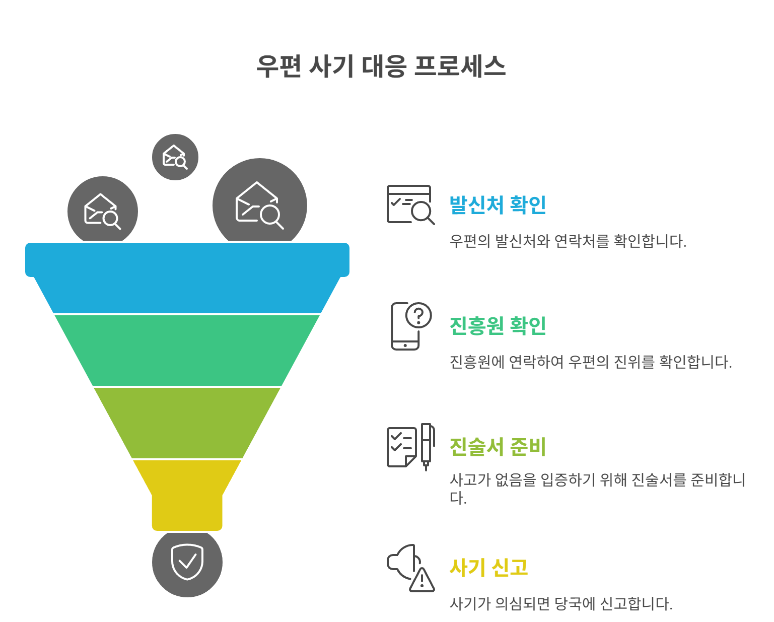 우편 수령 시 올바른 대응 방법