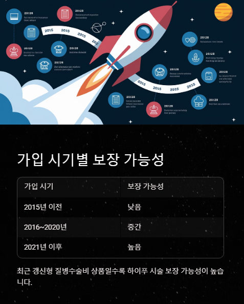 가입 시기별 보장 가능성