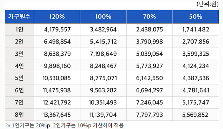 도시근로자 가구당 월평균 소득