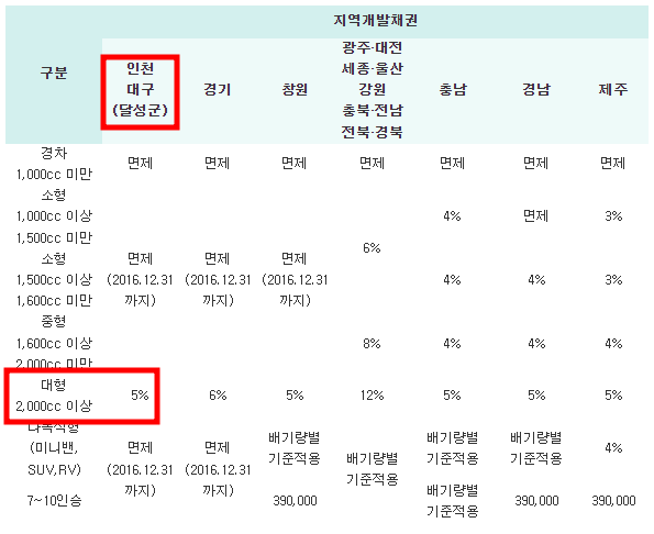 비영업용 승용차 신규 등록 시 지역별 채권 매입액(율)