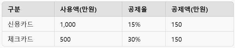 연말정산: 신용카드 혜택과 소득공제 완벽 활용법