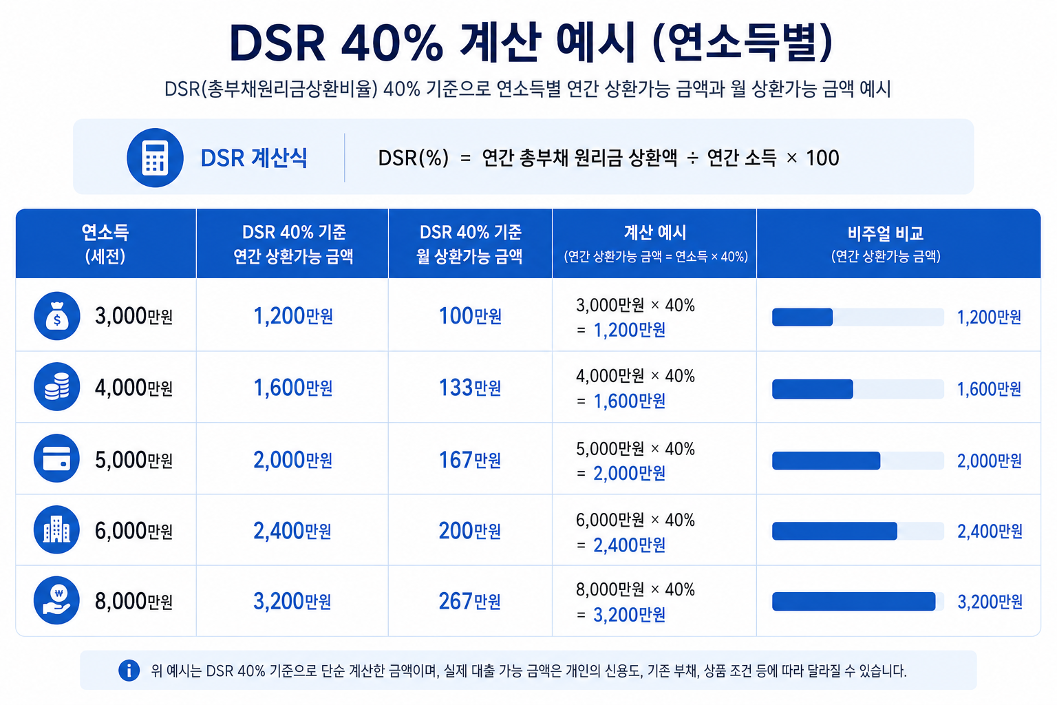 DSR 설명 섹션 아래, 한도 계산 이해를 돕는 수치 시각화