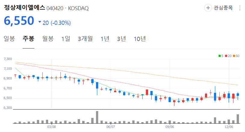 정상제이엘에스-주가-주봉