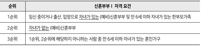 신혼 부부 1 순위별 자격 요건