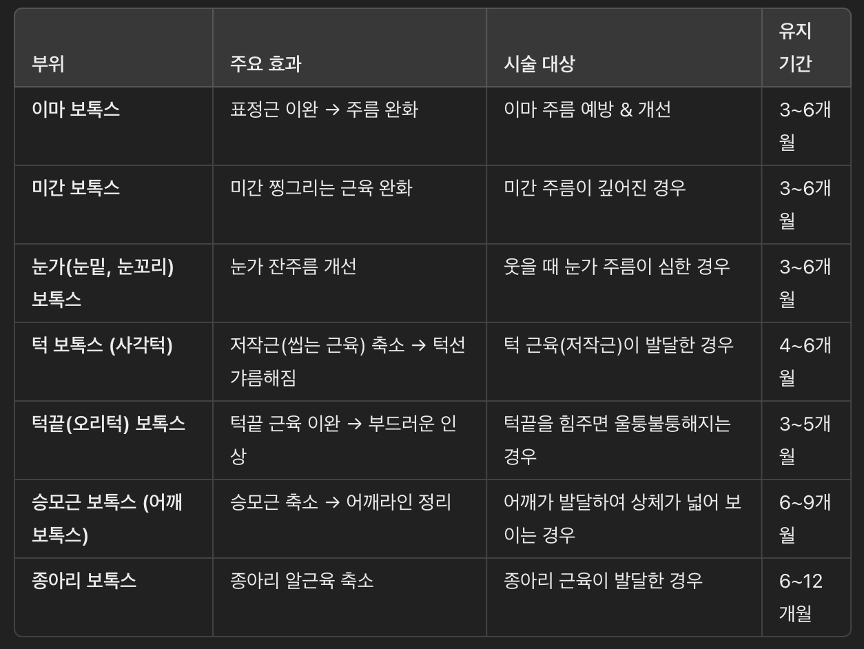 보톡스 부위별 효과 & 특징 비교