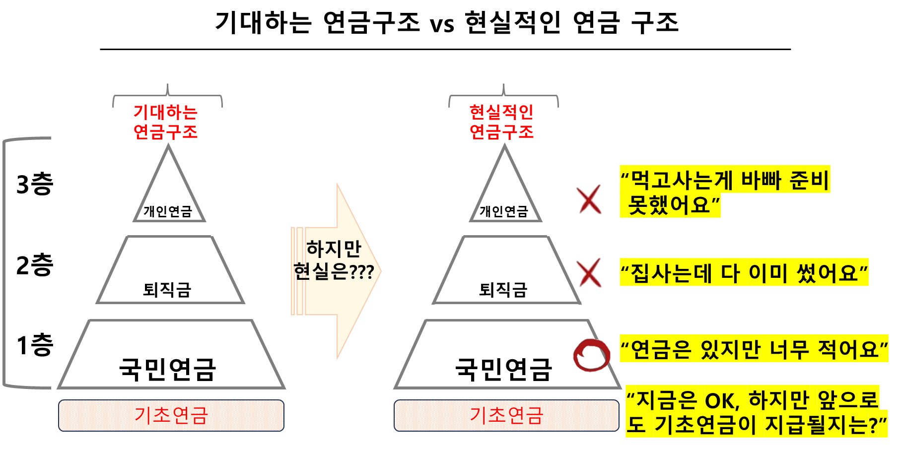 기대하는 연금구조 vs 현실적인 연금 구조
