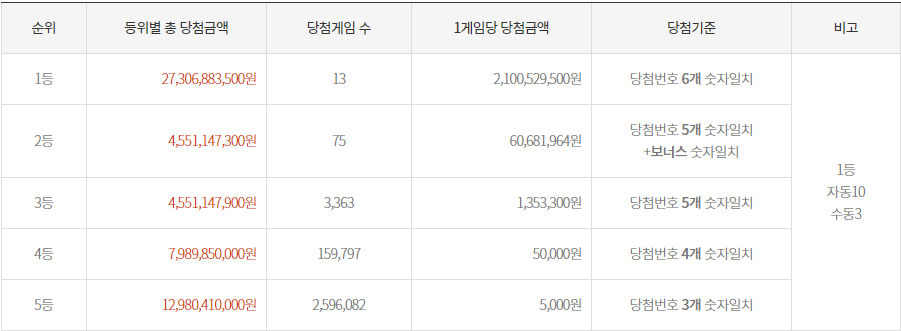 로또1등 당첨금