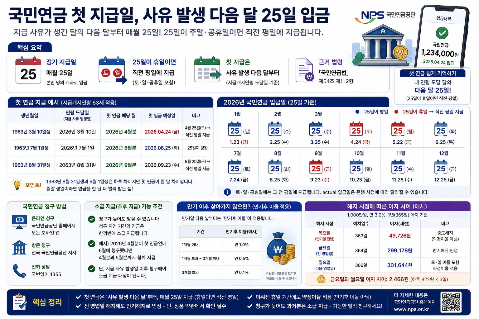 국민연금 첫 지급일, 사유 발생 다음 달 25일 입금