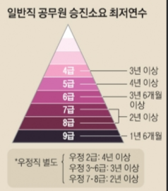공무원 승진 소요일수 이미지