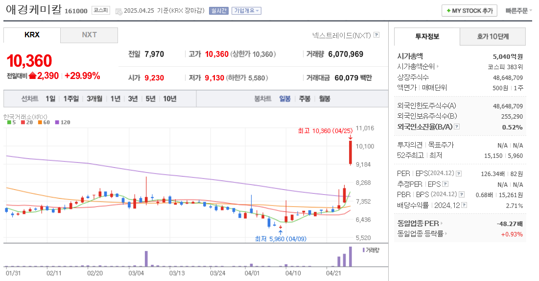 나트륨배터리 관련주 애경케미칼 주가 차트