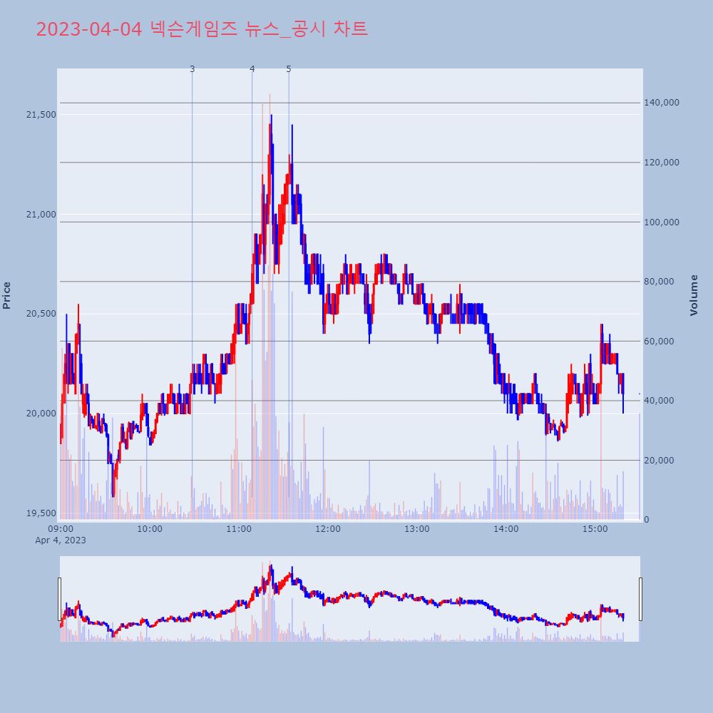 넥슨게임즈_뉴스공시차트