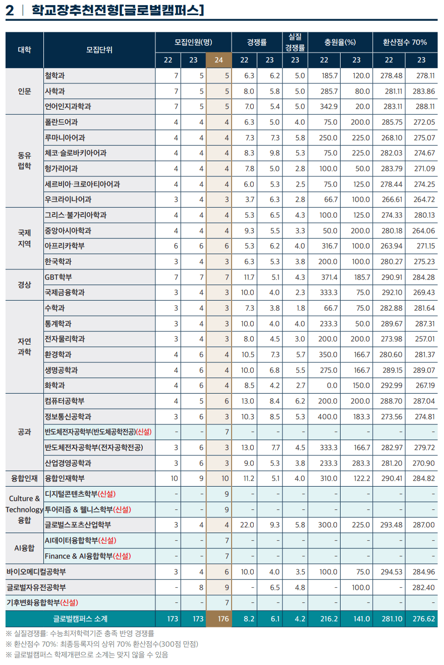 2023한국외대 학교장추천전형 글로벌캠퍼스 예비번호