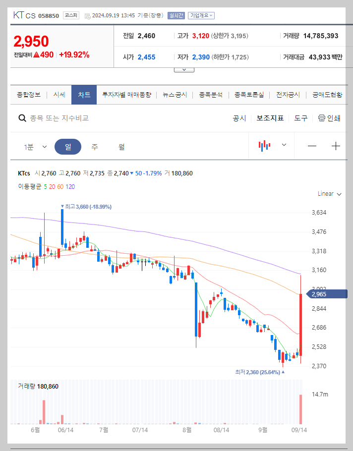KTcs 주가 분석