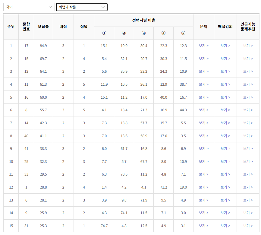 2022년-수능-국어-화법과 작문-오답률-높은-문항