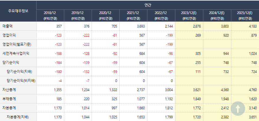 2023~2025년 데브시스터즈 추정 영업이익