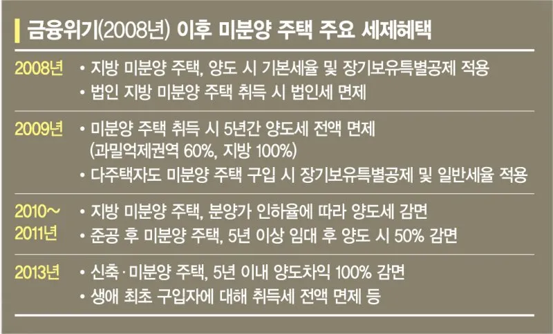 1가구1주택 양도세 비과세 요건