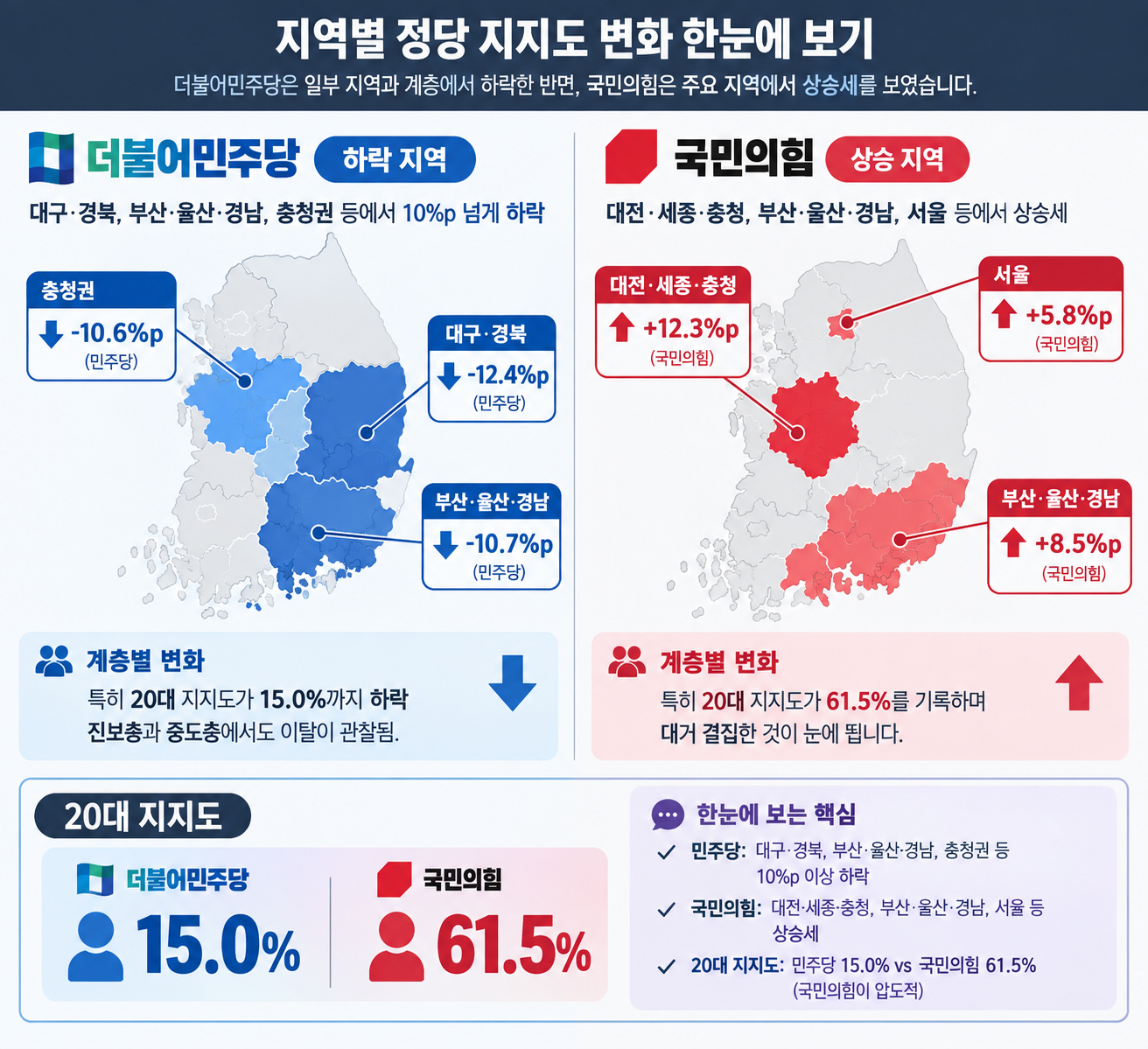 지역별 정당 지지 현황