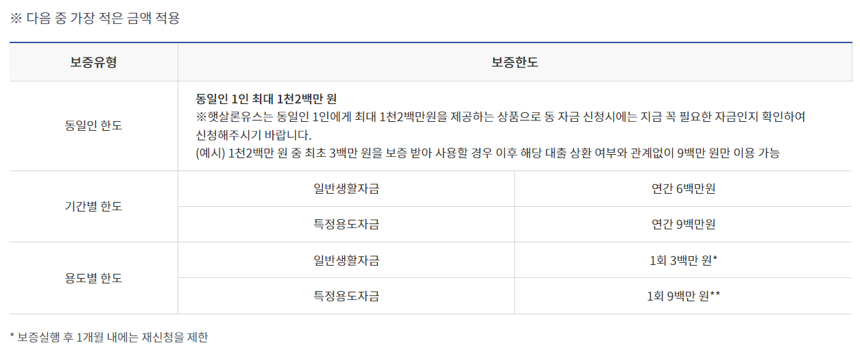 햇살론유스 지원대상 보증한도 대출금리 신청방법