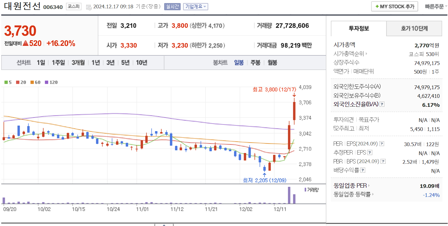 우원식 관련주 대원전선 일봉 차트