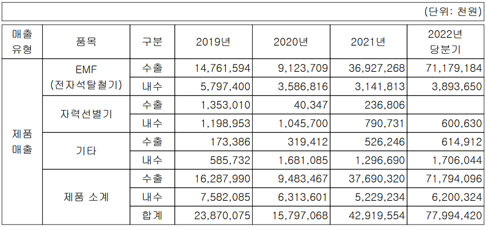 대보마그네틱 - 주요 사업 부문 및 제품 현황(2022년 3분기)