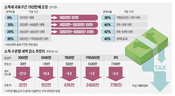 2022년 세제 개편안 (소득세, 종부세, 법인세)