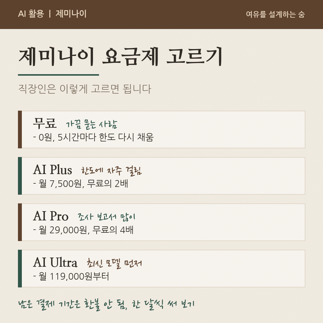무료는 가끔 묻는 사람, AI Plus는 한도에 자주 걸리는 사람, AI Pro는 조사 보고서를 많이 쓰는 사람에게 맞는다고 정리한 그림