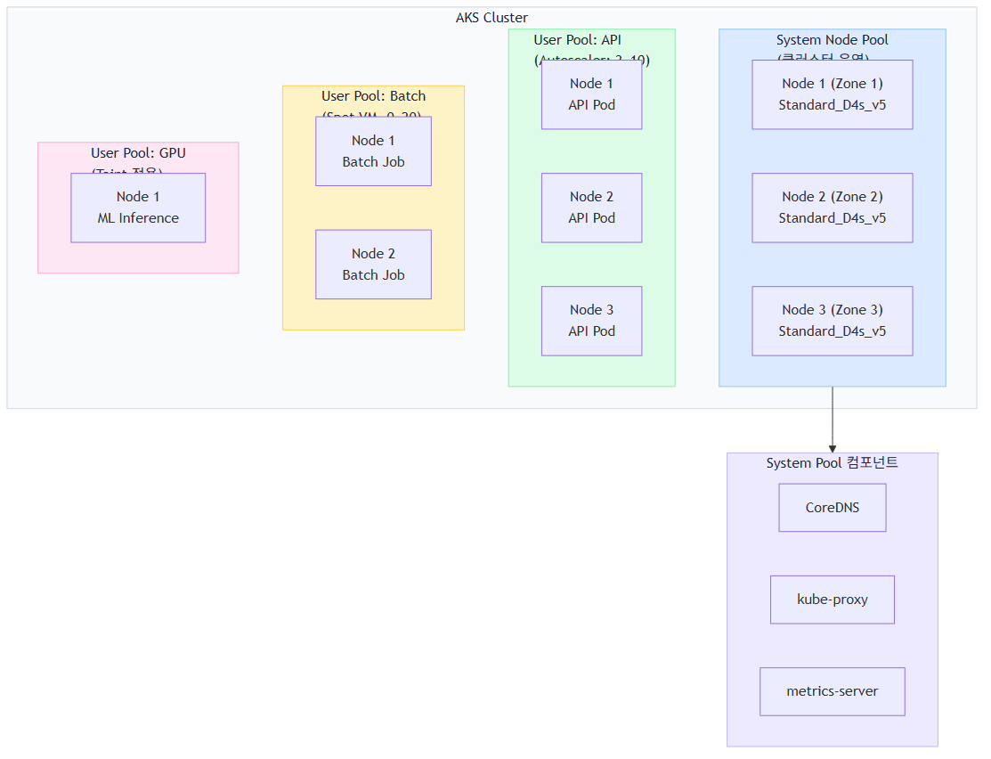 AKS Node Pool 구조