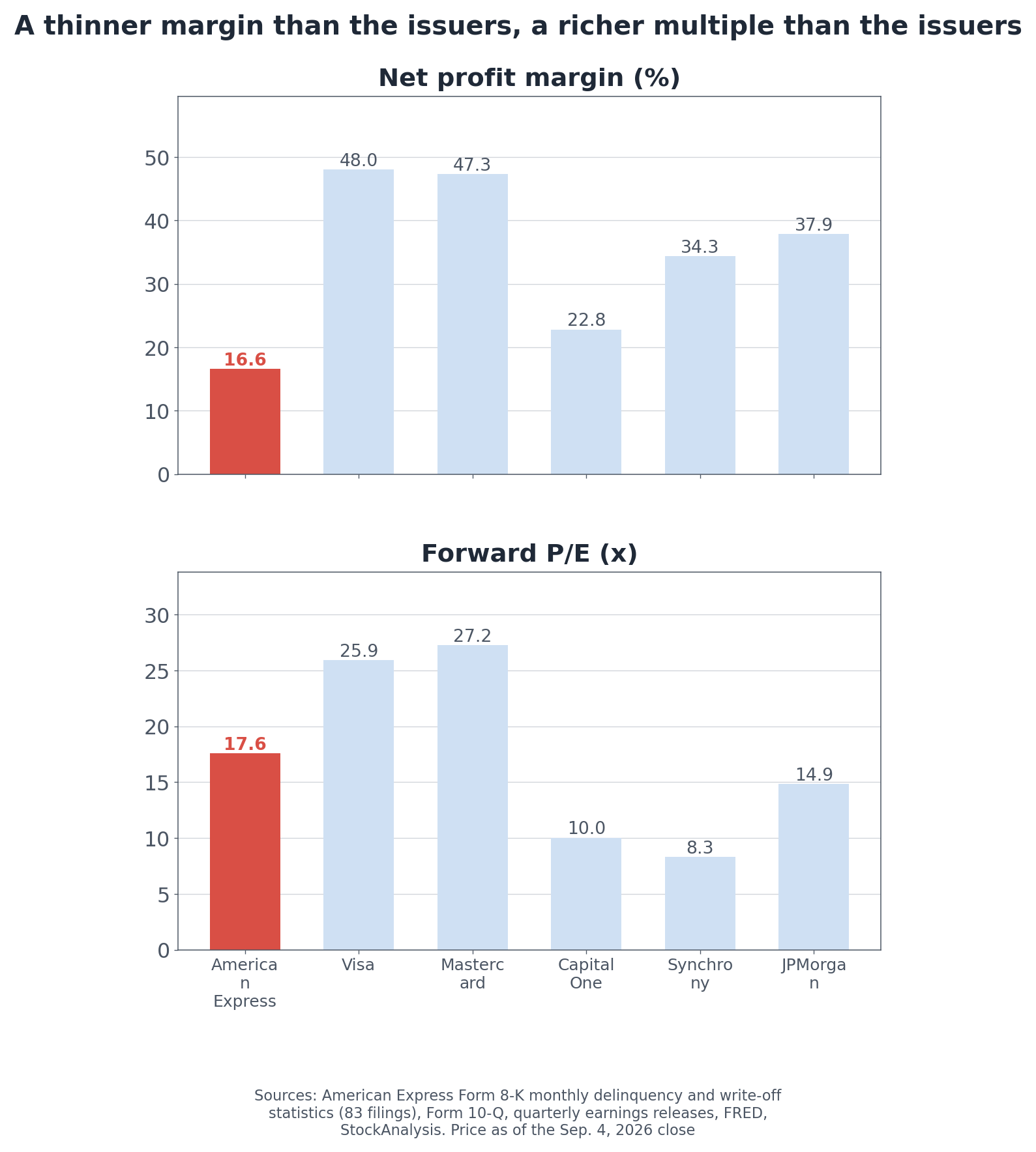 Net margin and forward earnings multiple across the group