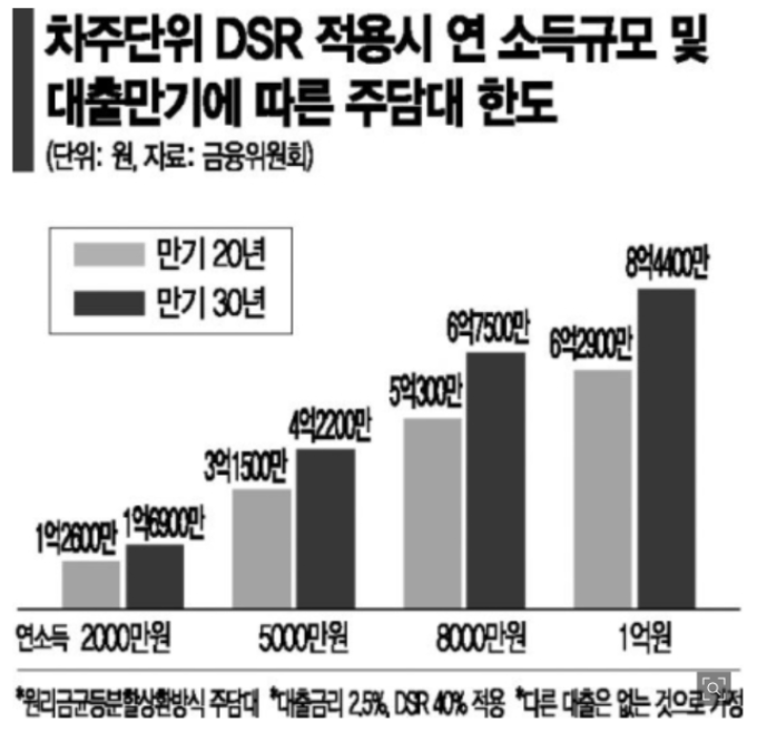 소득에 따른 주담대 한도표
