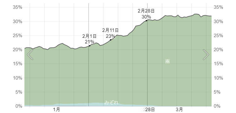 강수확률