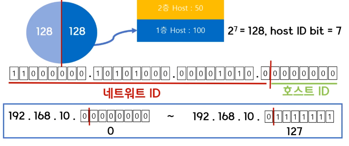 서브넷-마스크-서브넷팅