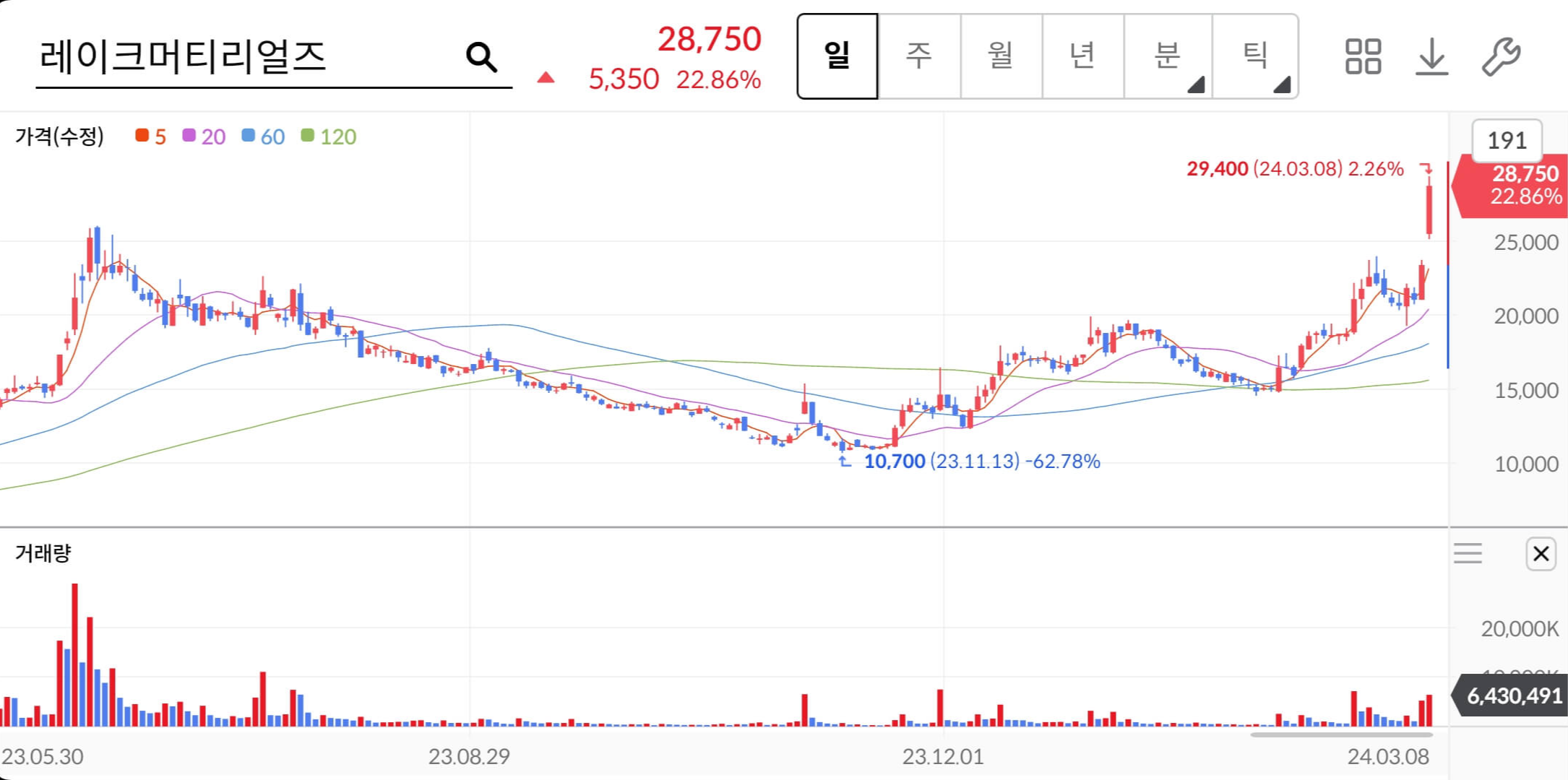 주가차트