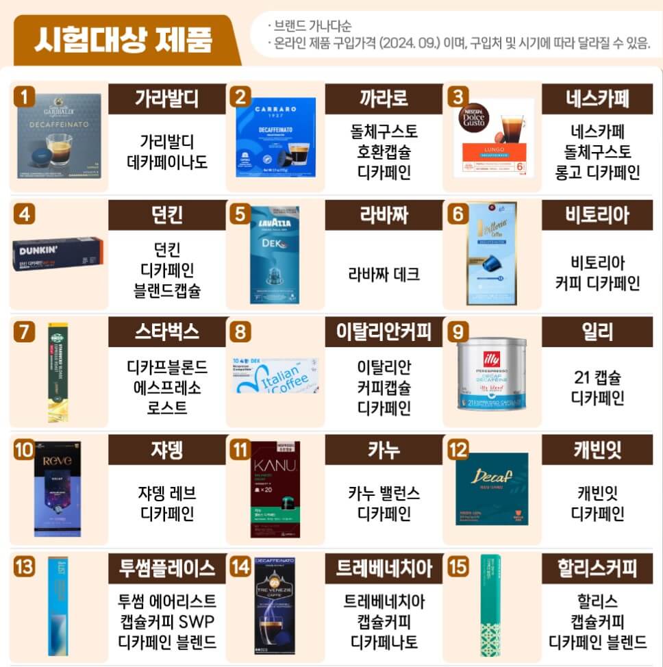 Decaffeinated coffee