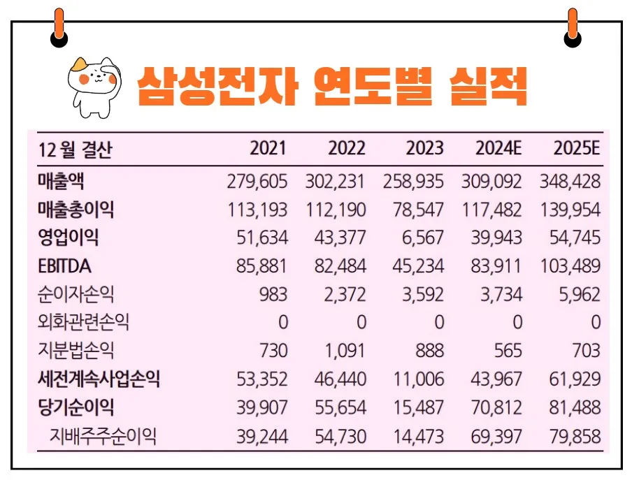 삼성전자 연도별 실적 전망