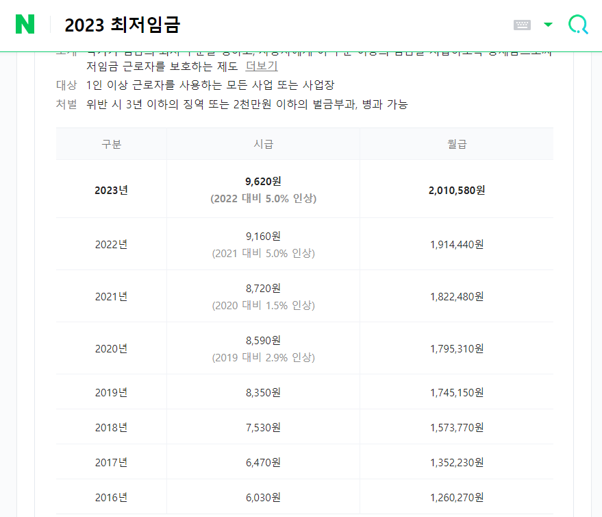 2023최저임금