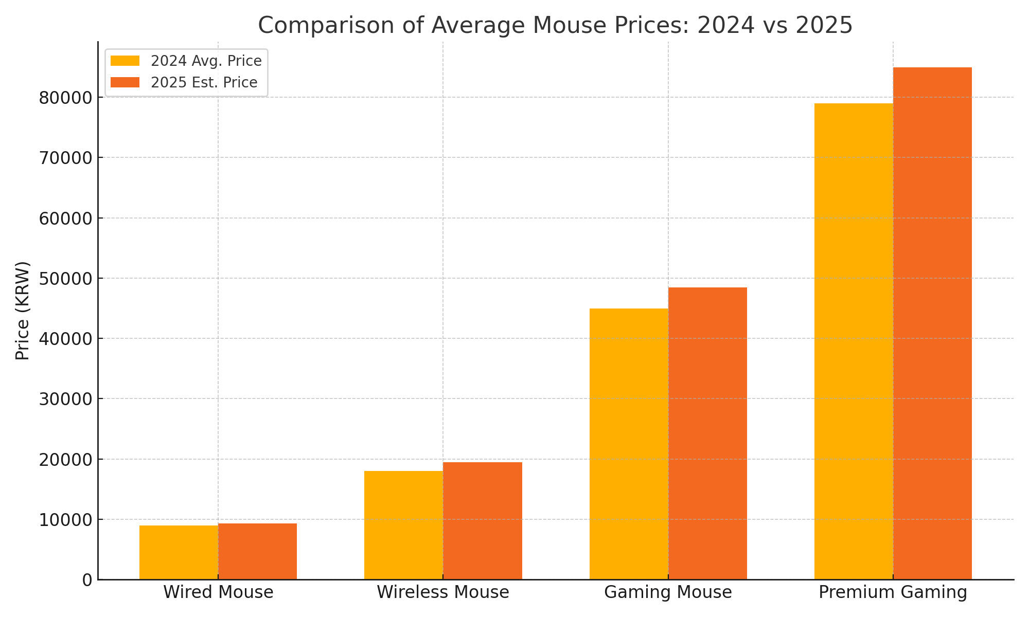 마우스 가격 유형별 비교