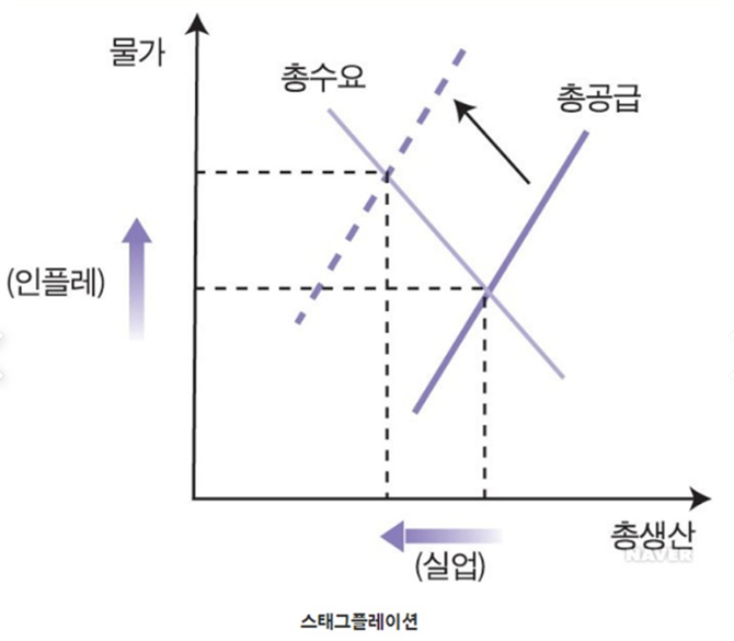 스태그플레이션 이해
