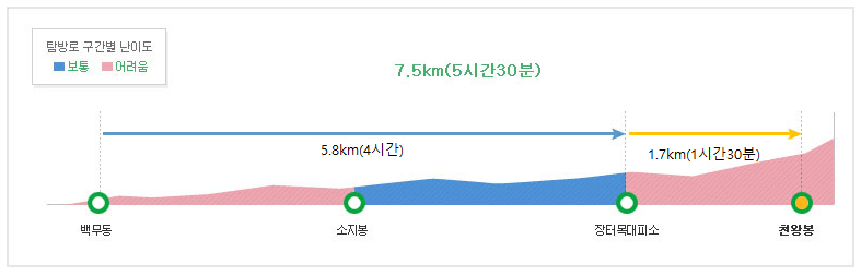 지리산 등산코스