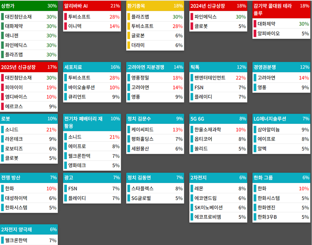 테마에 따른 종목 상승