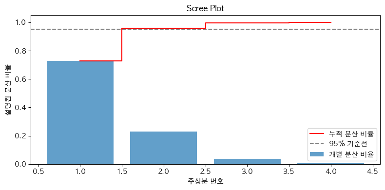 scree plot