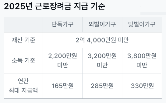 2025년 8월 근로장려금 지급일 총정리
