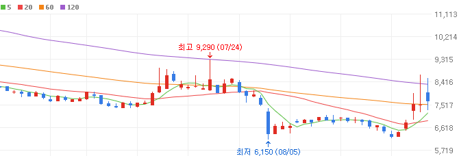 STO-관련주-서울옥션-주가